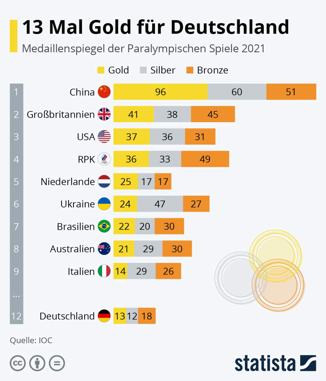 image.title Infografik:  Mal Gold für Deutschland  Statista image